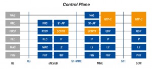 4G Control Plane protocols