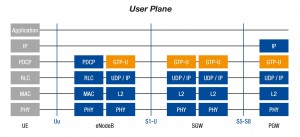 4G user plane protocols